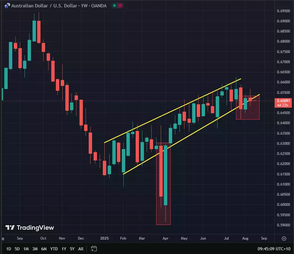 AUD and USD price chart trend line 1 week chart - August 2025